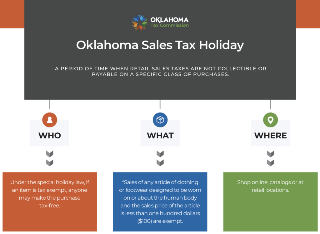  Infographic titled "Oklahoma Sales Tax Holiday," explaining a period when retail sales taxes are not applicable. The top section states the title and includes a colorful Oklahoma state logo. The middle section outlines three components: "WHO" describes eligibility for the holiday; "WHAT" details items exempt from tax, specifically clothing under $100; and "WHERE" indicates shopping can occur in stores or online.