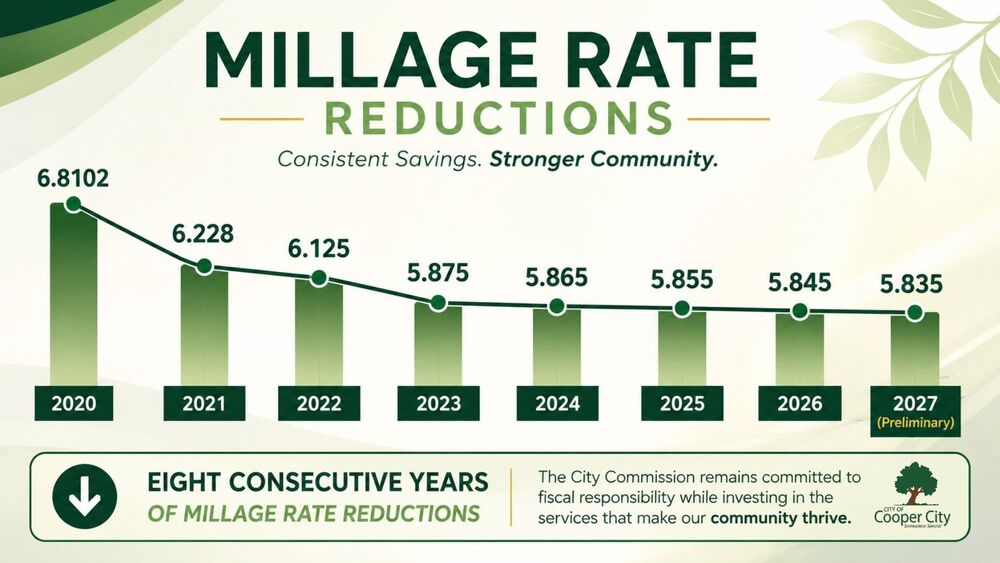 Graph showing operating millage rate reductions from 2020 through 2027