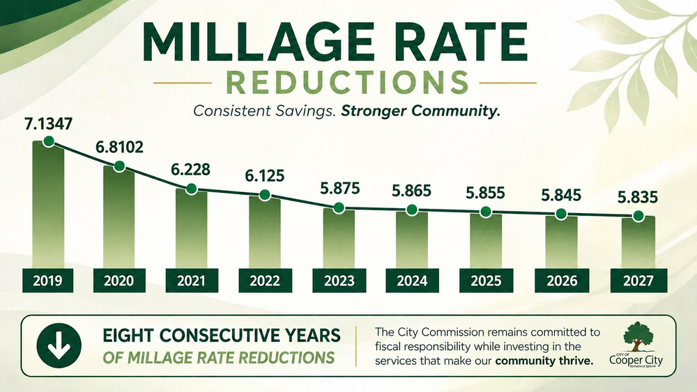 Graphic titled “Millage Rate Reductions: Consistent Savings. Stronger Community.” A chart shows Cooper City’s millage rate declining for eight consecutive years: 7.1347 in 2019, 6.8102 in 2020, 6.228 in 2021, 6.125 in 2022, 5.875 in 2023, 5.865 in 2024, 5.855 in 2025, 5.845 in 2026 and 5.835 in 2027. Text states that the City Commission remains committed to fiscal responsibility while investing in the services that help the community thrive.