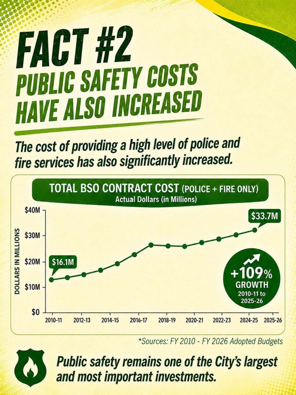 Illustration that shows a graph showing the increasing cost of public safety.