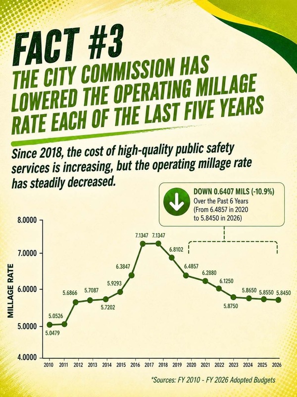 Illustration showing a decrease in Cooper City's operating millage rate since 2017, with data going back to 2010.