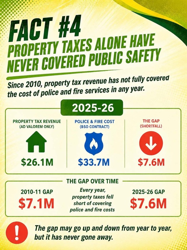 Illustration showing the shortfall between property tax revenue and public safety costs.