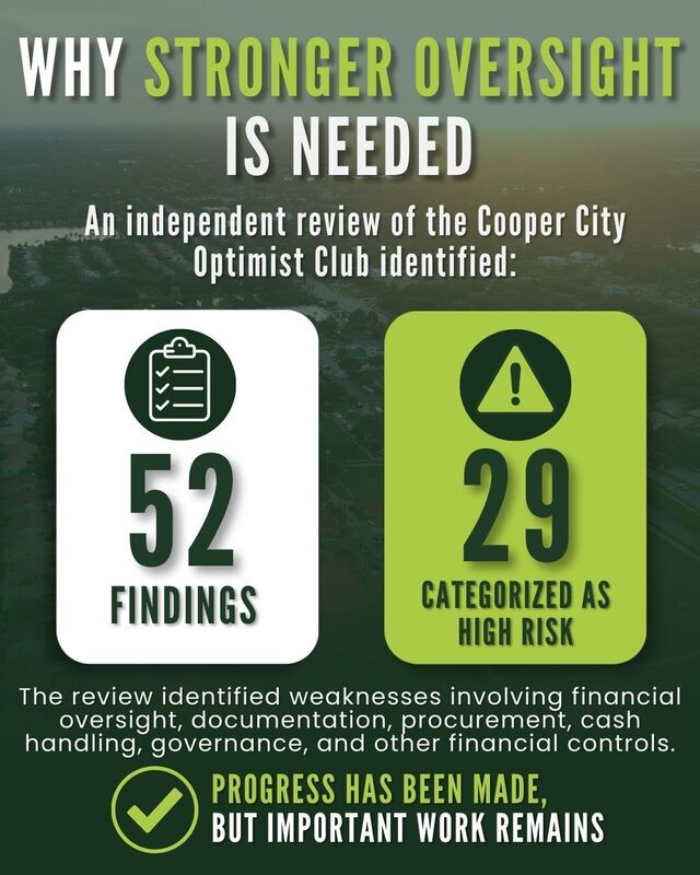 Image depicts why stronger oversight is needed. An independent review of the Cooper City Optimist identified 52 finding, 29 categorized as high risk.