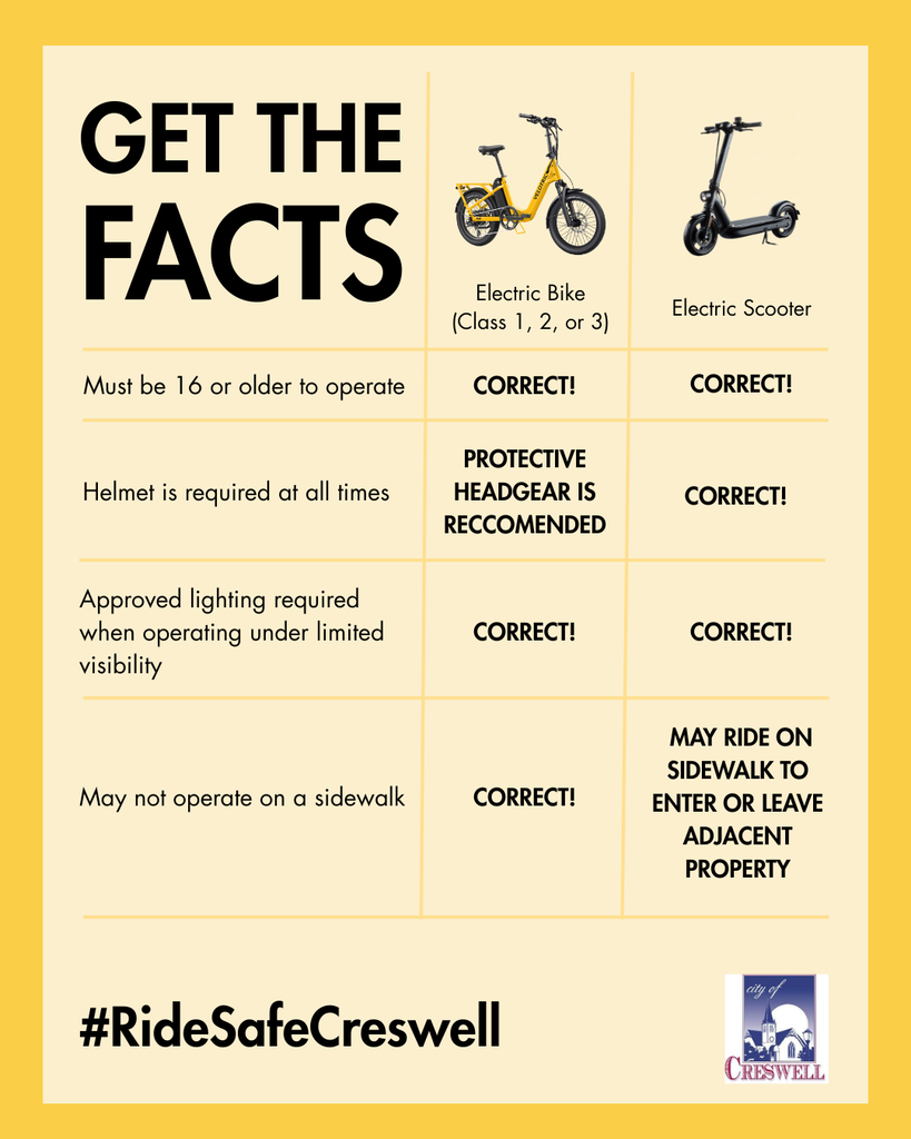 Electric Bike (Class 1, 2, or 3) Electric Scooter Must be 16 or older to operate May not operate on a sidewalk Helmet is required at all times Approved lighting required when operating under limited visibility Get the FACTS #RideSafeCreswell CORRECT! CORRECT! CORRECT! Protective headgear is reccomended CORRECT! CORRECT! CORRECT! May ride on sidewalk to enter or leave adjacent property