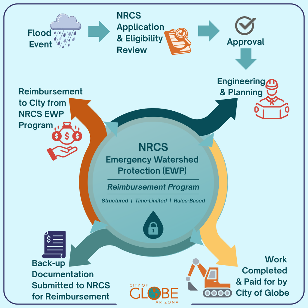 NRCS flow graphic