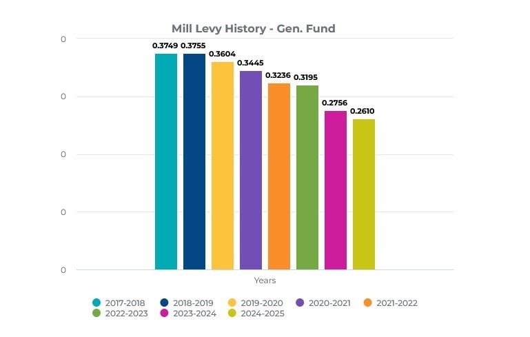 Mill Levy Graph