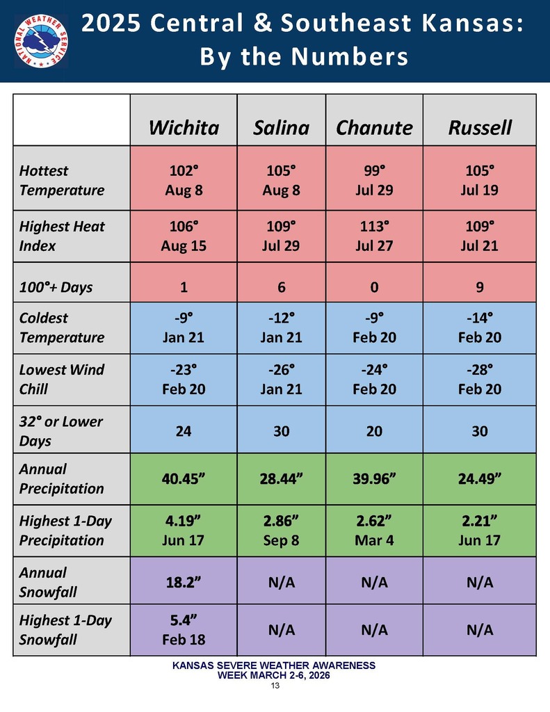 2026 kansas severe weather awareness information packet 1