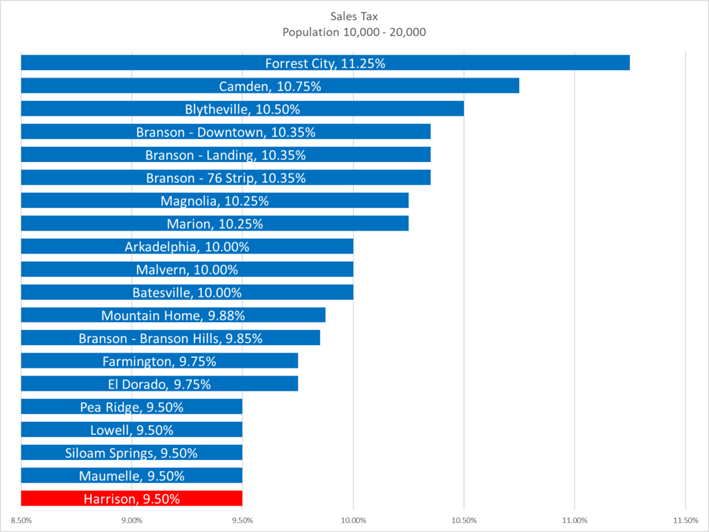Sales tax graph for Harrison and other AR cities of the same size.