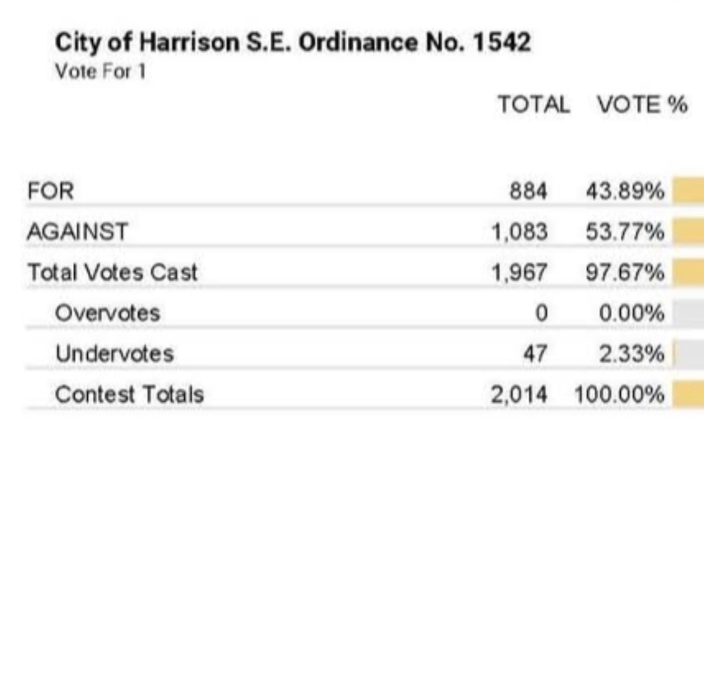Ordinance No. 1542 totals