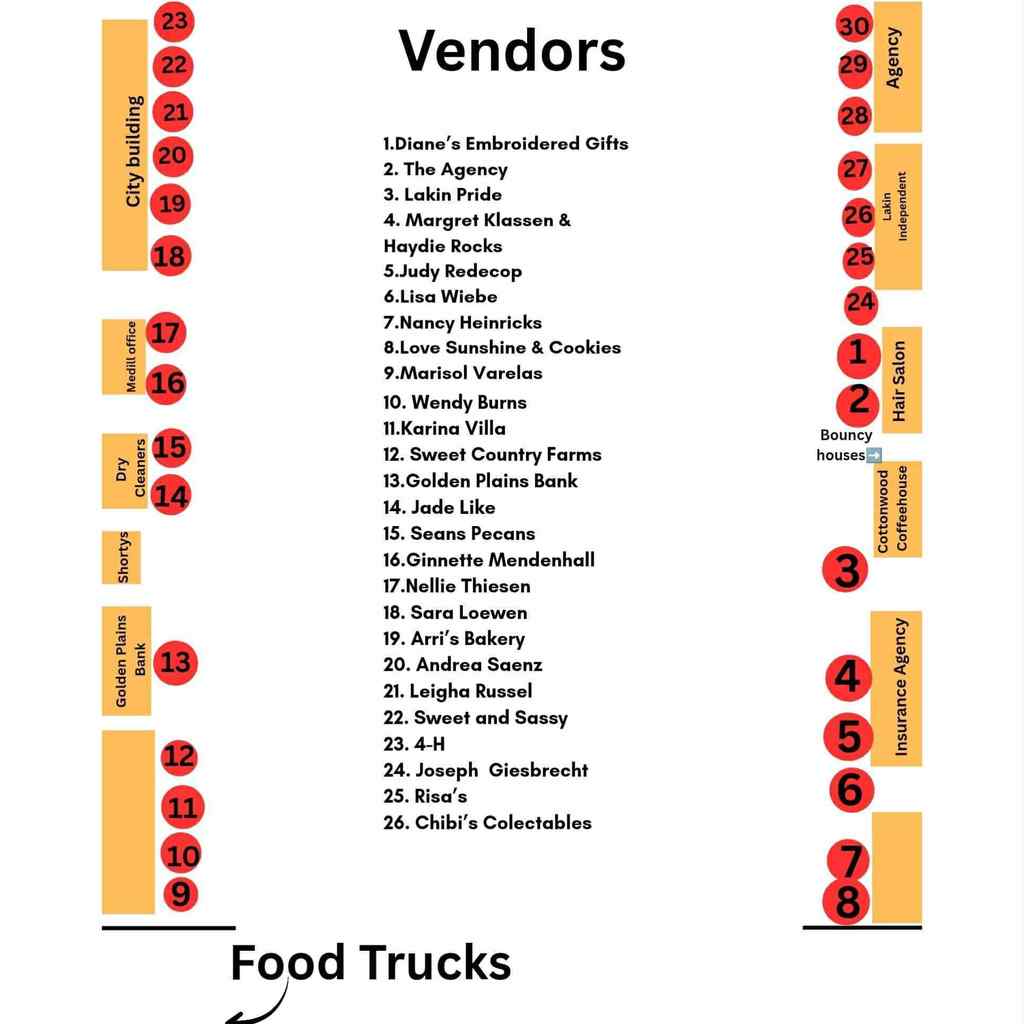 Vendor layout map for a community event showing numbered vendor booths along two streets. The left column (by the City Building, Medical Office, Dry Cleaners, Shorty’s, and Golden Plains Bank) lists booths 9–23. The right column (by The Agency, Salon Independent, Hair Salon, Cottonwood Coffeehouse, and Insurance Agency) lists booths 1–8 and 24–30. A “Bouncy houses” area is marked near booths 1–2, and “Food Trucks” are located at the bottom of the map. Vendor names are listed with numbers corresponding to booth locations, including Diane’s Embroidered Gifts (#1), Lakin Pride (#3), Golden Plains Bank (#13), 4-H (#23), and Chibi’s Collectables (#26).