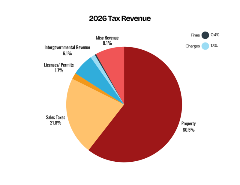 Graph of 2026 Lennox Revenue