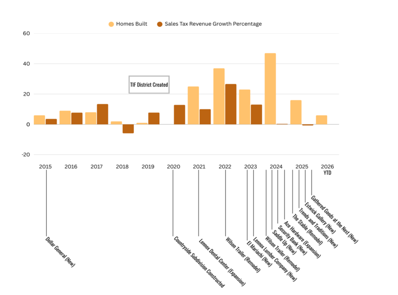 Chart of businesses, sales tax and building permits