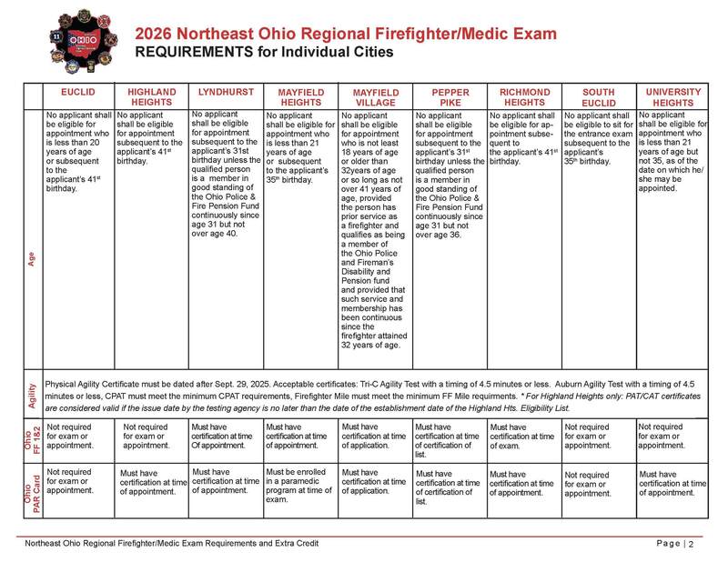 Exam requirements