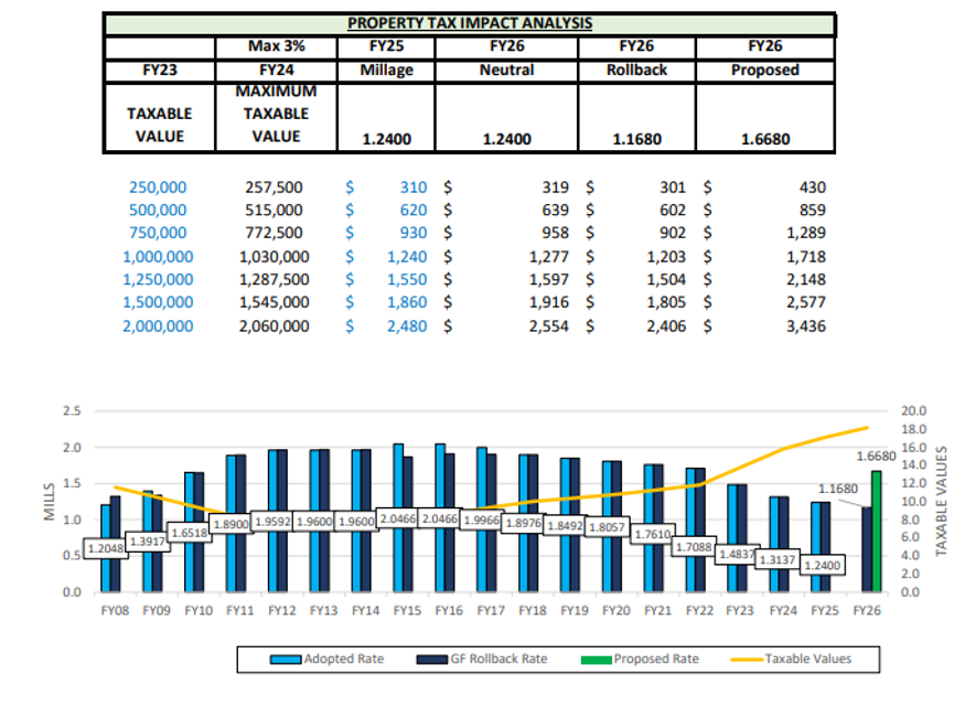 Millage rates