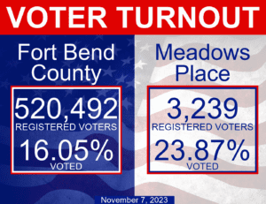 Voter Turnout November 7, 2023