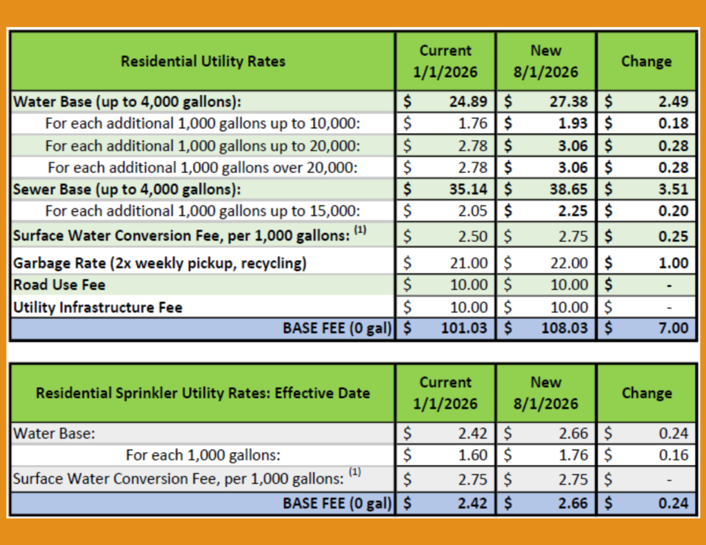 **Alt text:** Comparison chart showing current and new residential utility rates effective August 1, 2026. The table compares water, sewer, surface water conversion, garbage, road use, and utility infrastructure fees, including the dollar amount of each change. A second table shows updated residential sprinkler utility rates, comparing current and new water base and per 1,000 gallon charges effective August 1, 2026.