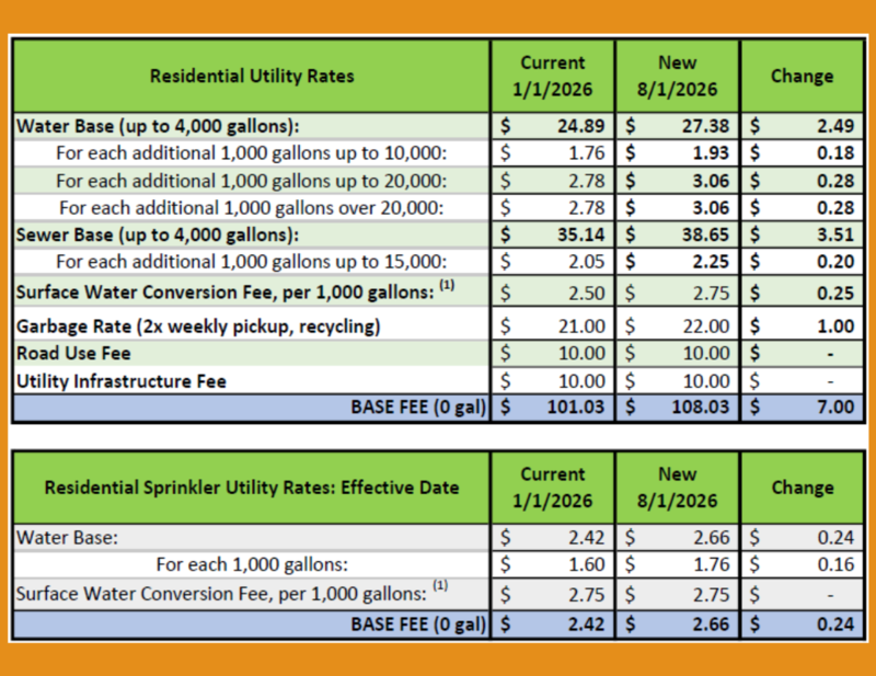 Comparison chart showing current and new residential utility rates effective August 1, 2026. The table compares water, sewer, surface water conversion, garbage, road use, and utility infrastructure fees, including the dollar amount of each change. A second table shows updated residential sprinkler utility rates, comparing current and new water base and per 1,000 gallon charges effective August 1, 2026.