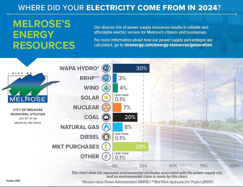 a chart showing where our electricity comes from
