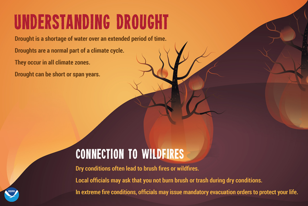 1. Understanding Drought. Drought is a shortage of water over an extended period of time. Droughts are a normal part of a climate cycle. They occur in all climate zones. Drought can be short or span years. 2. Connection to Wildfires. Dry conditions often lead to brush fires or wildfires. Local officials may ask that you not burn brush or trash during dry conditions. In extreme fire conditions, officials may issue mandatory evacuation orders to protect your life.