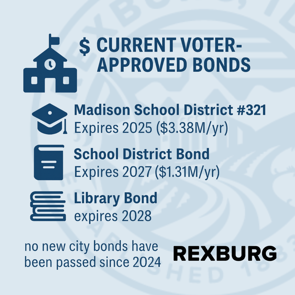 Informational graphic titled “Current Voter-Approved Bonds.” Three blue icons—school, graduation cap, and books—accompany text listing: “Madison School District #321, Expires 2025 ($3.38M/yr); School District Bond, Expires 2027 ($1.31M/yr); Library Bond, Expires 2028.” Footer reads, “No new city bonds have been passed since 2024,” with the City of Rexburg logo in the corner.