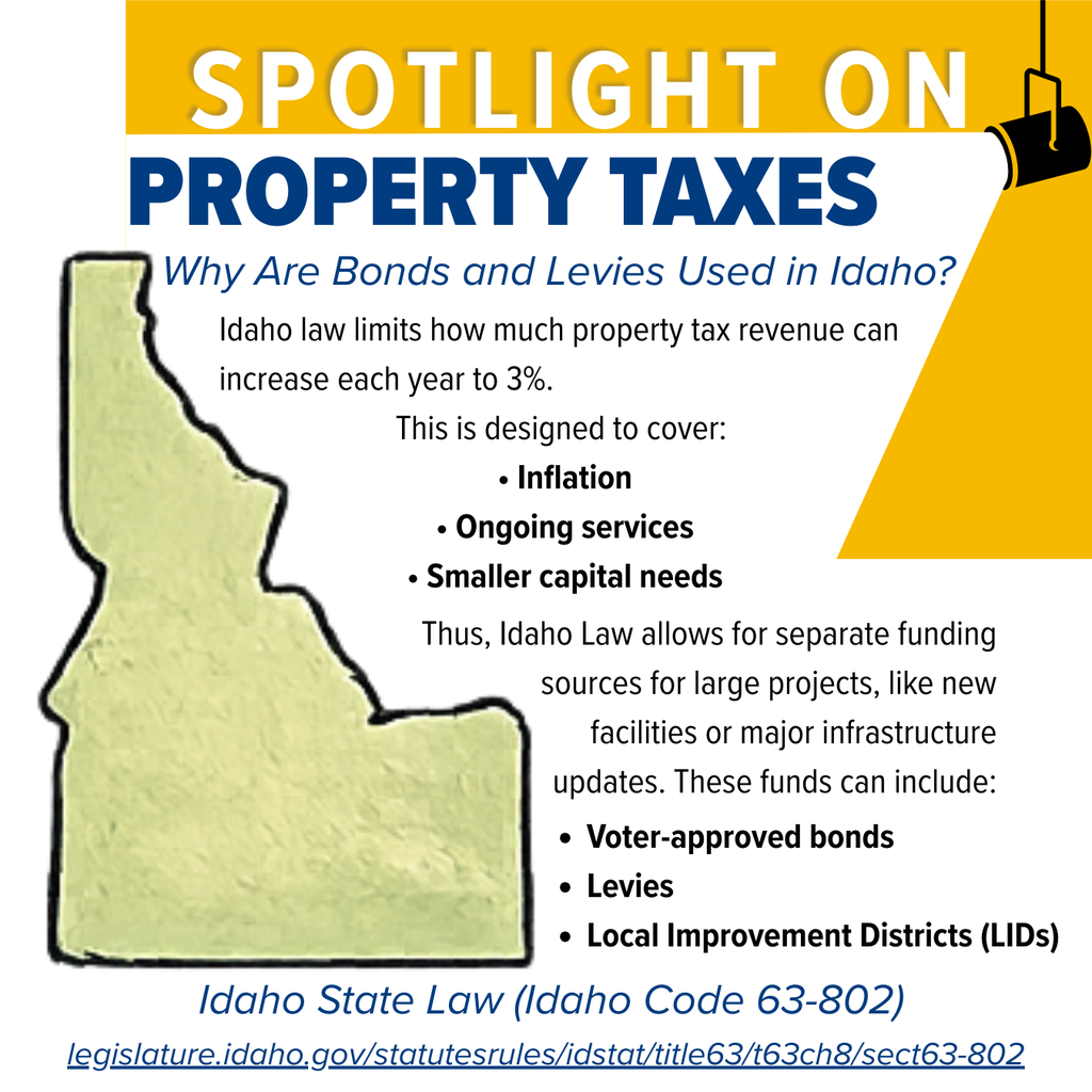 Spotlight on Property Taxes: Idaho law limits how much property tax revenue can increase each year to 3%. This is designed to cover: • Inflation • Ongoing services • Smaller capital needs Thus, Idaho Law allows for separate funding sources for large projects, like new facilities or major infrastructure updates. These funds can include: Voter-approved bonds Levies Local Improvement Districts (LIDs) Idaho State Law (Idaho Code 63-802) legislature.idaho.gov/statutesrules/idstat/title63/t63ch8/sect63-802