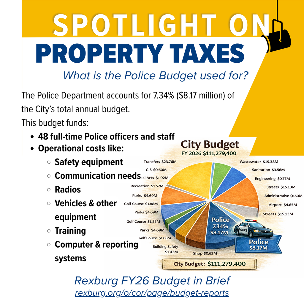 Spotlight on Property Taxes: What is the Police Budget used for? The Police Department accounts for 7.34% ($8.17 million) of the City’s total annual budget. Property taxes account for about half of this amount. This budget funds: 48 full-time Police officers and staff Operational costs like: Vehicle service equipment Radios & communication needs Computer & reporting systems Safety equipment Training rexburg.org/o/cor/page/budget-reports
