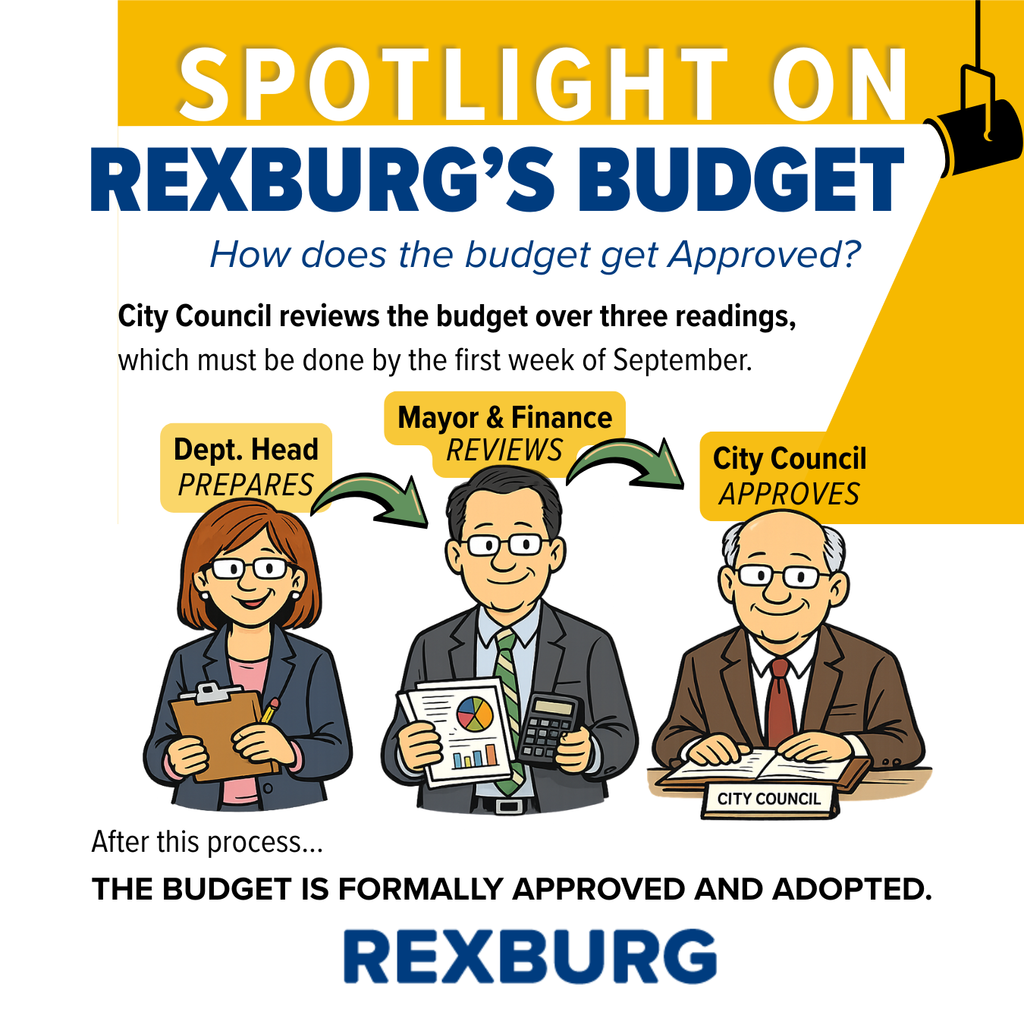 An illustration showing the Rexburg budget approval process: a department head prepares the budget, the mayor and finance review it, and the city council approves it, after which the budget is formally adopted.