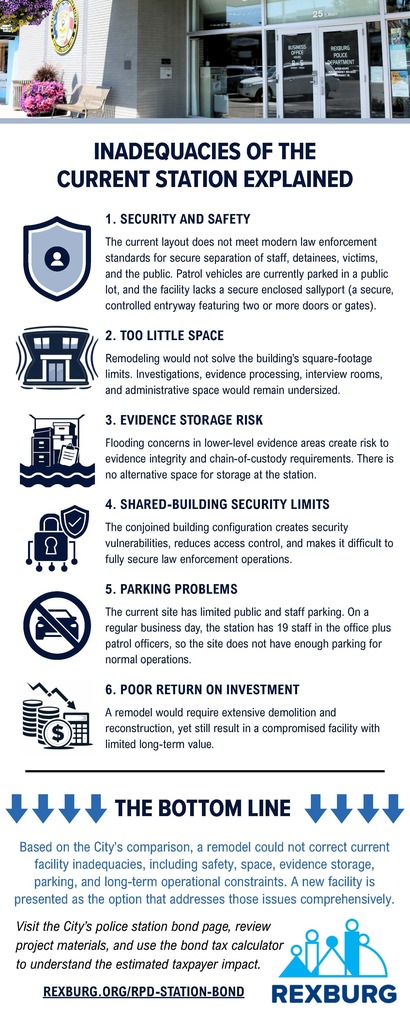 "Inadequacies of the Current Station Explained" with a list of inadequacies, icons, and brief descriptions. Also includes image of the front of the current police station and text of "the bottom line: Based on the City’s comparison, a remodel could not correct current facility inadequacies, including safety, space, evidence storage, parking, and long-term operational constraints. A new facility is presented as the option that addresses those issues comprehensively. Based on the City’s comparison, a remodel could not correct current facility inadequacies, including safety, space, evidence storage, parking, and long-term operational constraints. A new facility is presented as the option that addresses those issues comprehensively.  Visit the City’s police station bond page, review project materials, and use the bond tax calculator to understand the estimated taxpayer impact." and link to this page. See the attached .pdf for more details. 
