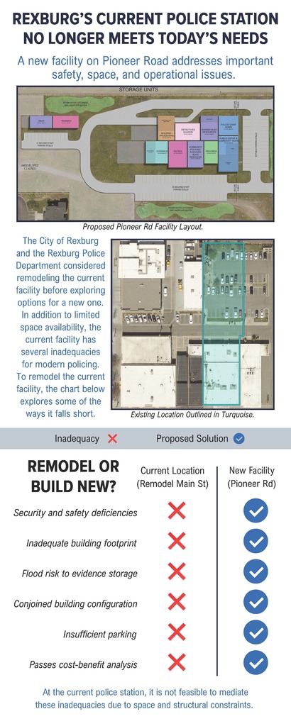 "Rexburg's current Police Station No longer meets today's needs" Infographic with image of proposed station overhead and existing station overhead & a chart displaying remodel or rebuild capabilities. See attached pdf for more info. 
