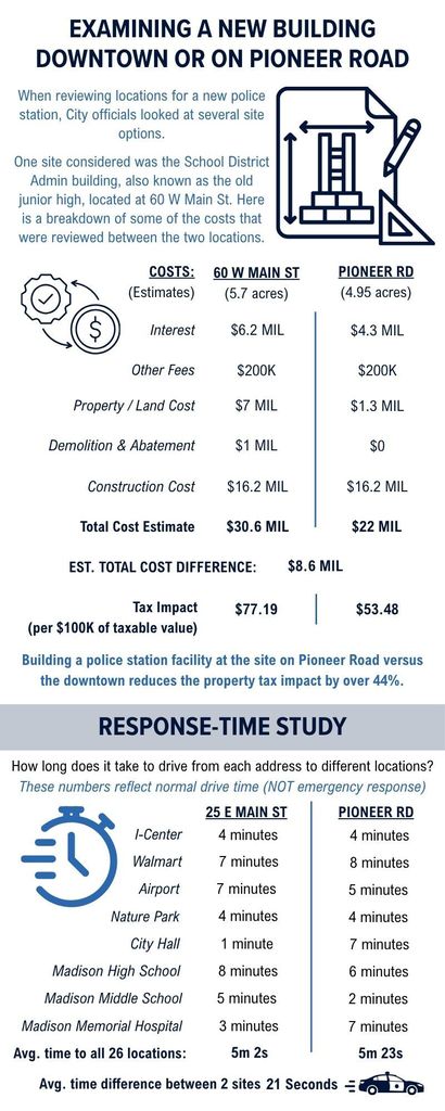"Examining a new building downtown or on Pioneer Road. When reviewing locations for a new police station, City officials looked at several site options.  One site considered was the School District Admin building, also known as the old junior high, located at 60 W Main St. Here is a breakdown of some of the costs that were reviewed between the two locations." with a chart showing cost breakdown of costs. Downtown cost est.: $30.6 Mil. Pioneer Rd cost est.: $22 Mil. Difference: $8.6 Mil. Property Tax impact (per $100K): Downtown: $77.19 | Pioneer $53.48  "Building a police station facility at the site on Pioneer Road versus the downtown reduces the property tax impact by over 44%."  "How long does it take to drive from each address to different locations? These numbers reflect normal drive time (NOT emergency response)" with a chart showing breakdown of times. "Avg. time difference between 2 sites: 21 seconds"