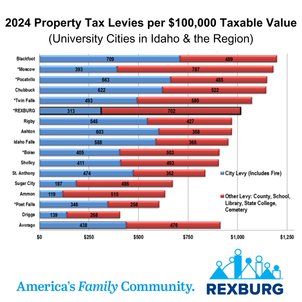 Graph showing 2024 Property Tax Levies per $100,000 Taxable Value across various university cities in Idaho & the region.