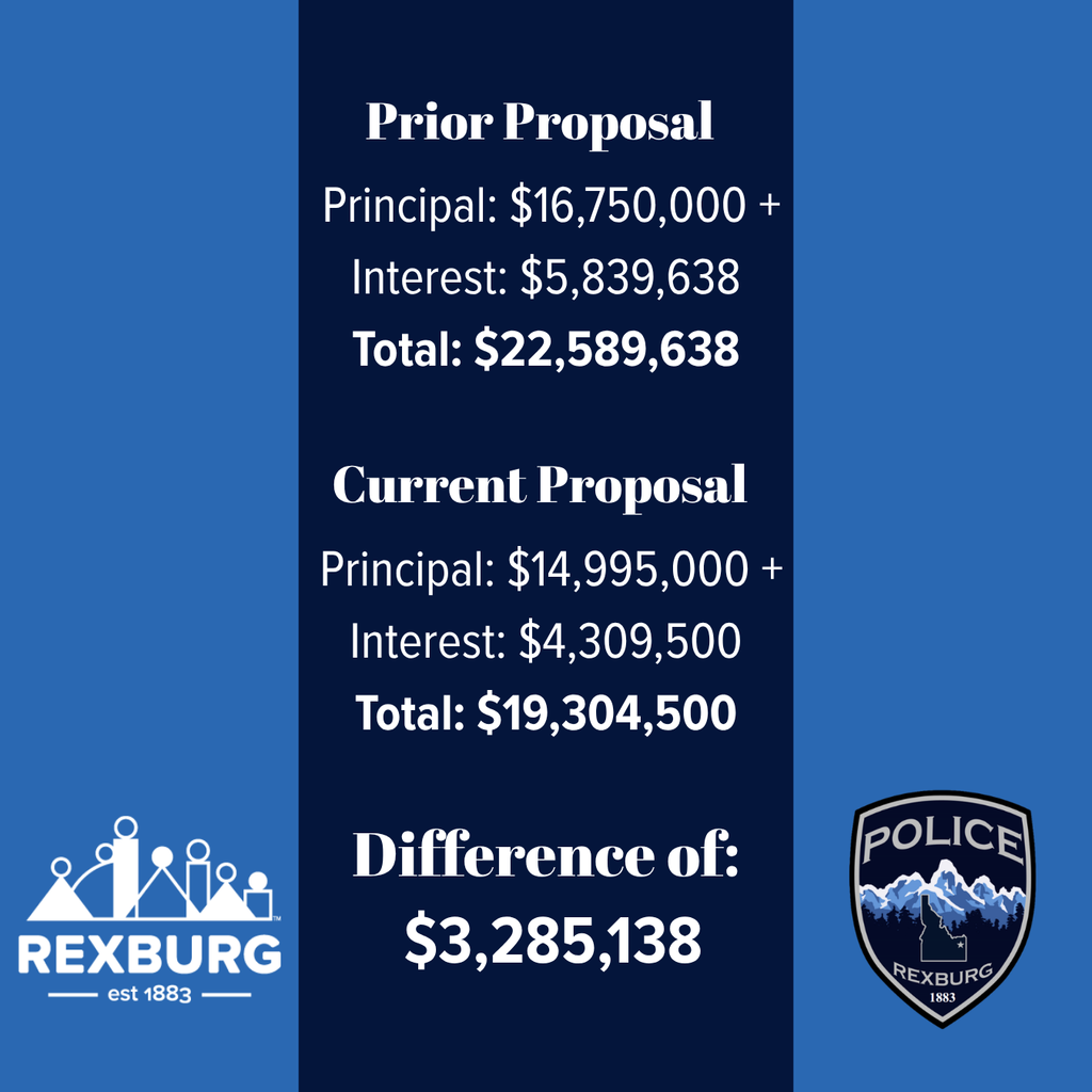 colored square graphic with text and logos of Rexburg and RPD - text info: Prior Proposal:  Principal: $16,750,000 + Interest: $5,839,638 Total: $22,589,638, Current Proposal:  Principal: $14,995,000 + Interest: $4,309,500 Total: $19,304,500 Difference of:  $3,285,138