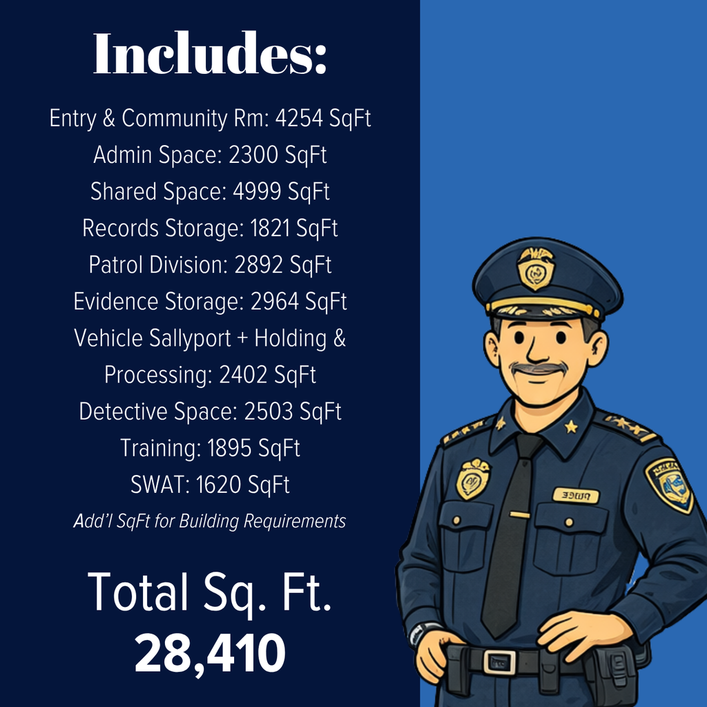 graphic of a cartoonish police officer from the waist up in uniform with text "Includes: Entry & Community Rm: 4254 SqFt Admin Space: 2300 SqFt Shared Space: 4999 SqFt Records Storage: 1821 SqFt Patrol Division: 2892 SqFt Evidence Storage: 2964 SqFt Vehicle Sallyport + Holding & Processing: 2402 SqFt Detective Space: 2503 SqFt Training: 1895 SqFt SWAT: 1620 SqFtAdd't Sqft for bldg requirements  Total SqFt 28,410"