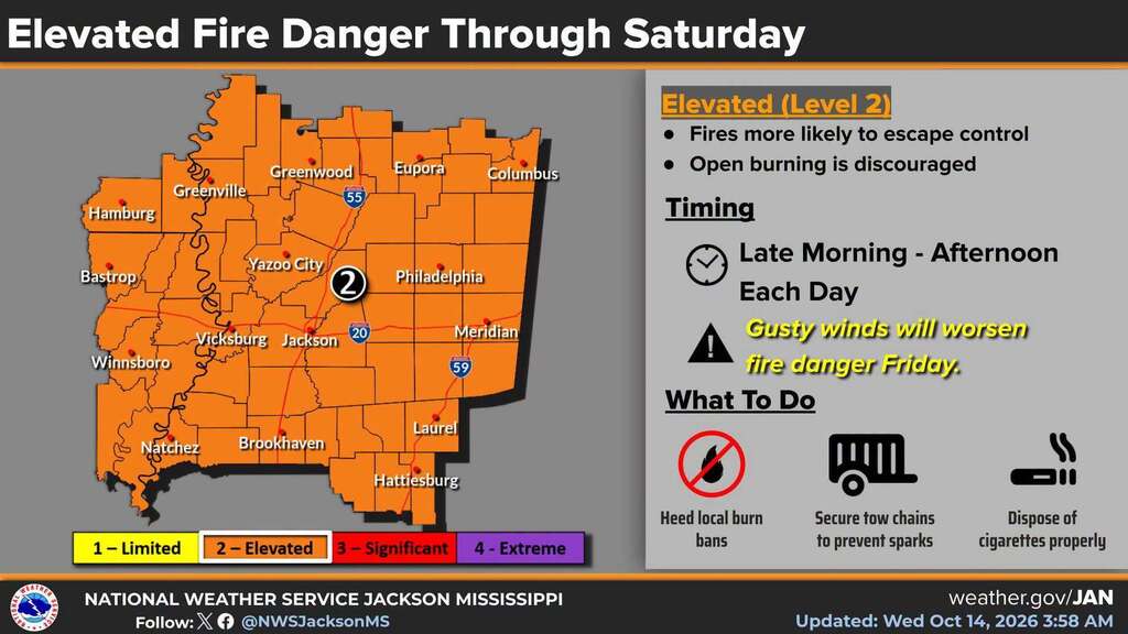 National Weather Service Jackson graphic showing an elevated fire danger (Level 2) across Mississippi through Saturday, October 17, 2026. The map highlights the state in orange. Open burning is discouraged because fires are more likely to escape control, especially during late morning and afternoon. Gusty winds are expected to worsen fire danger Friday. Safety tips include following local burn bans, securing tow chains to prevent sparks, and properly disposing of cigarettes. Updated October 14, 2026, at 3:58 a.m.