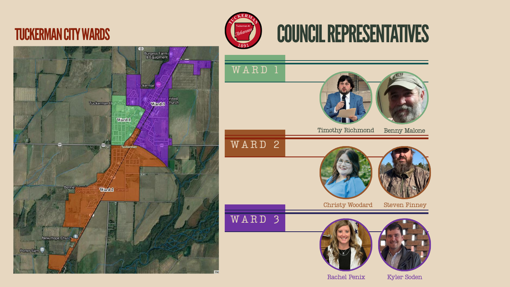 Tuckerman City Ward Map color coded to watch Council Representatives. Ward 1 is green with photos of representatives Timothy Richmond and Benny Malone. Ward 3 is purple with photos of reps Rachel Penix and Kyler Soden. Ward 2 is orange with reps Christy Woodard and Steven Finney