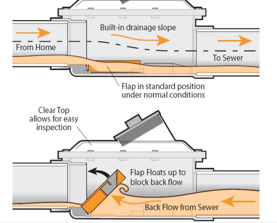 Diagram of a backwater valve 