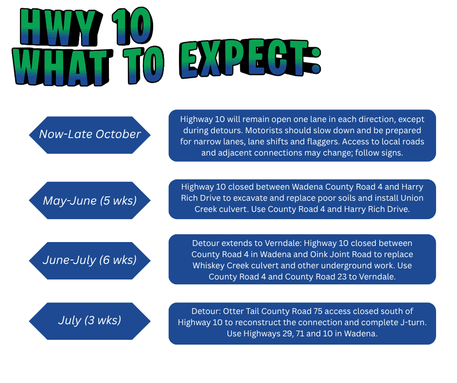 Hwy 10 - What to Expect -  On or around May 4th through June (about 5 weeks), Highway 10 will be closed between Wadena County Road 4 and Harry Rich Drive so crews can remove poor soils and install the Union Creek culvert. During this time, drivers will need to use the signed detour via County Road 4 and Harry Rich Drive.  In June and July (about 6 weeks), the detour will extend toward Verndale while crews work between County Road 4 in Wadena and Oink Joint Road to replace the Whiskey Creek culvert and complete additional underground work. Watch for detour signs directing you to County Road 4 and County Road 23.  Later in July (about 3 weeks), access from Otter Tail County Road 75 south of Highway 10 will be closed to reconstruct that connection and build a J-turn. Drivers will use Highways 29, 71, and 10 through Wadena to get around this closure.  Business access maps will be made available in the coming week. For more information on the project, visit the project webpage on the MnDOT site: https://www.dot.state.mn.us/d3/projects/wadena/index.html