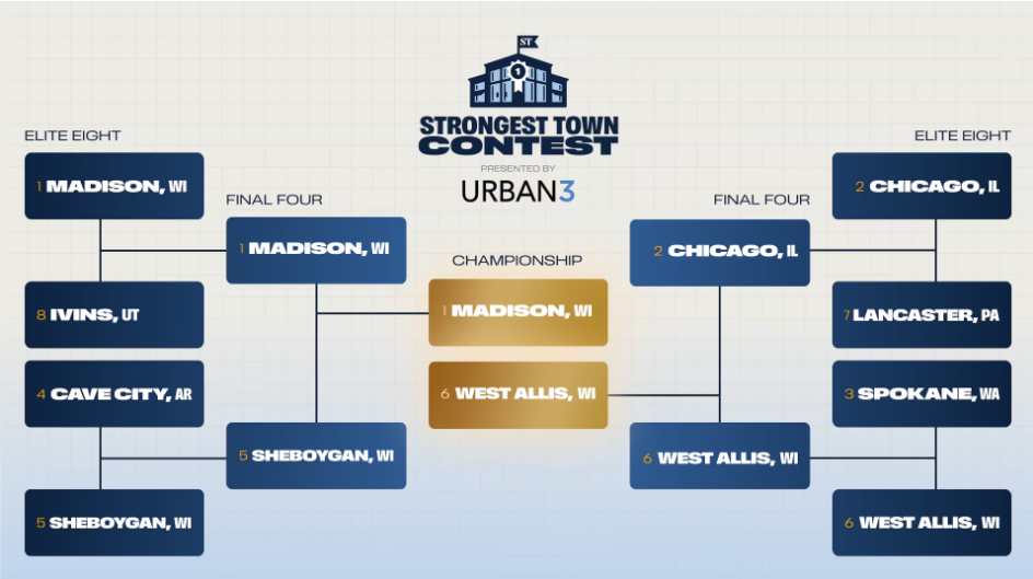 A bracket of the Strongest Town Contest showing West Allis in the championship against Madison, WI