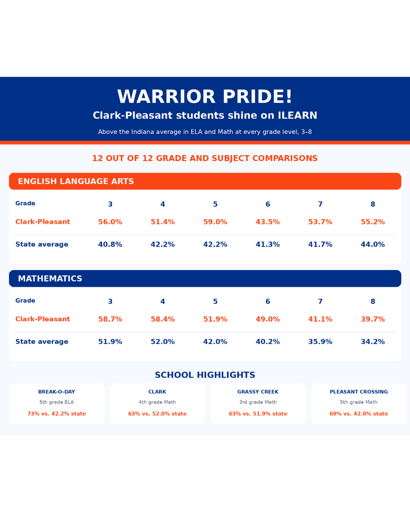 ILearn chart with CPCSC and State Comparisons