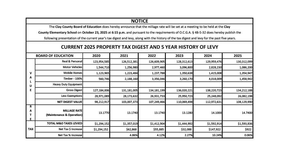 2025 Property Tax Digest and 5-Year History of Levy