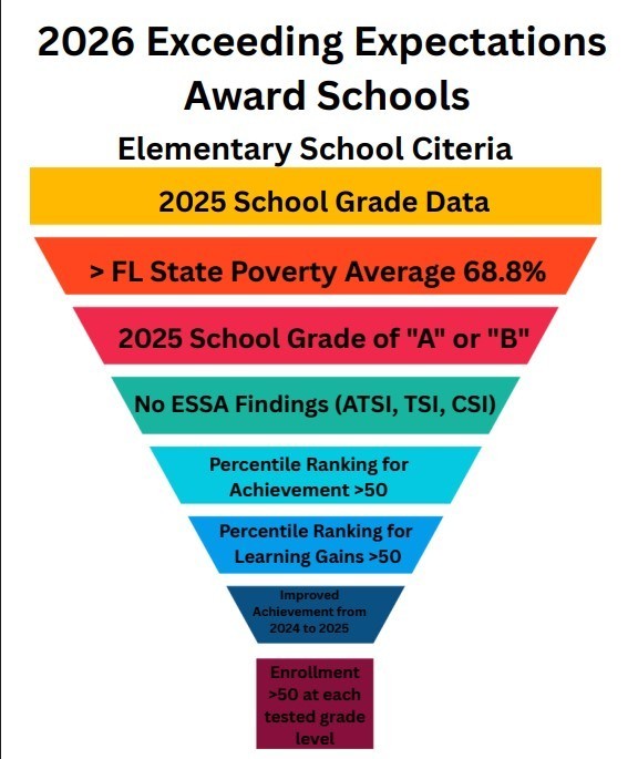 Exceeding Expectations