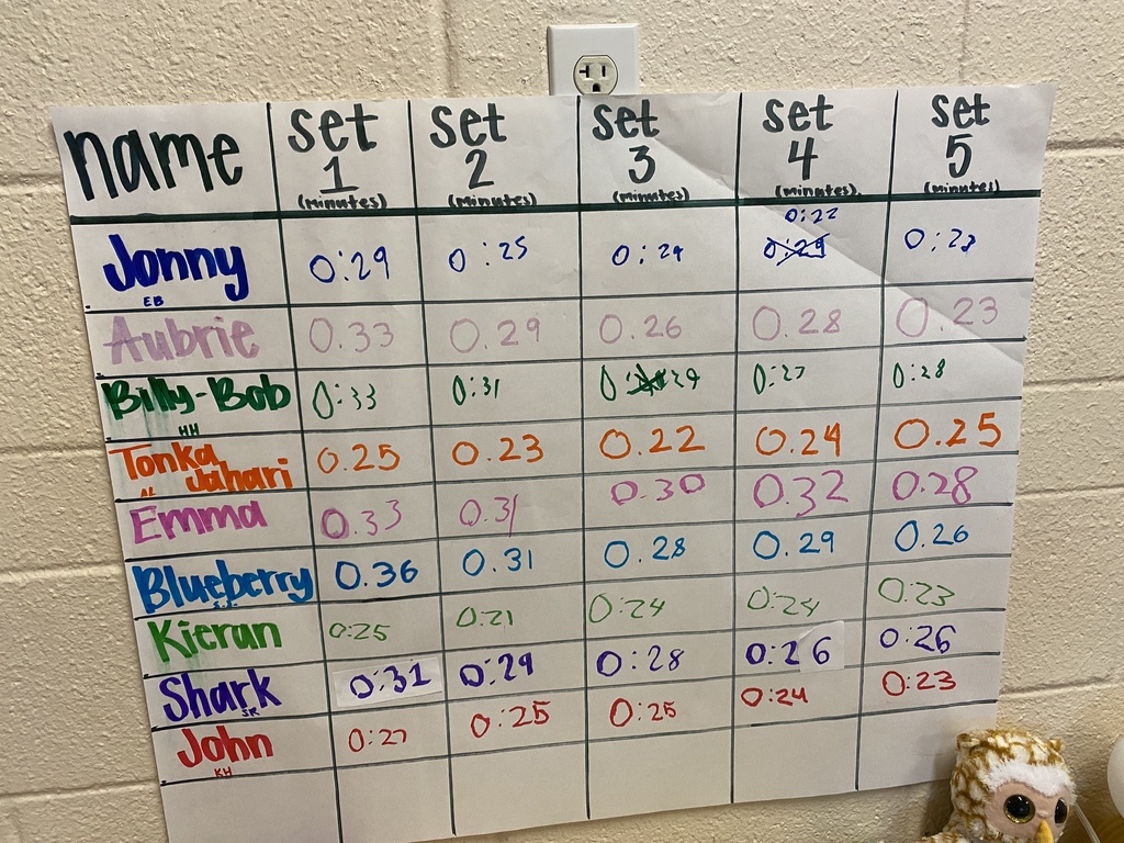 Our Upper Elementary 6th graders recently took a high-energy, hands-on approach to data analysis! To sharpen their investigative skills, students participated in a physical endurance challenge: timing themselves as they completed five sets of 40 jumping jacks.  After meticulously recording their results in data tables, students transitioned from the "gym" to the "lab" to construct histograms. By plotting their performance across different intervals, they were able to visually compare their efficiency between the first set and the final set.  Through this comparison, students investigated a key question: Does physical fatigue slow us down, or does the adrenaline of the final set lead to a faster time? This interactive lesson proved that math isn't just about numbers on a page—it's a tool we can use to measure and understand our own physical world