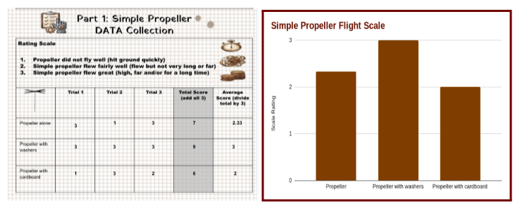 Two pages, one with a data table and the other with a bar chart. The bar chart is labeled 'Simple Propeller Flight Scale'.