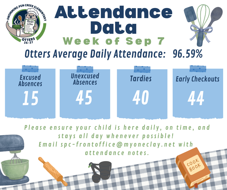 An attendance report displays Otters average daily attendance as 96.59%. Categories include excused absences, unexcused absences, tardies, and early checkouts.
