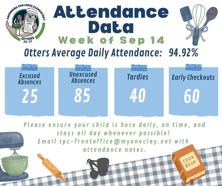 Attendance data for Otters for the week of September 14. Average daily attendance is 94.92%. 25 excused absences, 85 unexcused absences, 40 tardies, and 60 early checkouts.