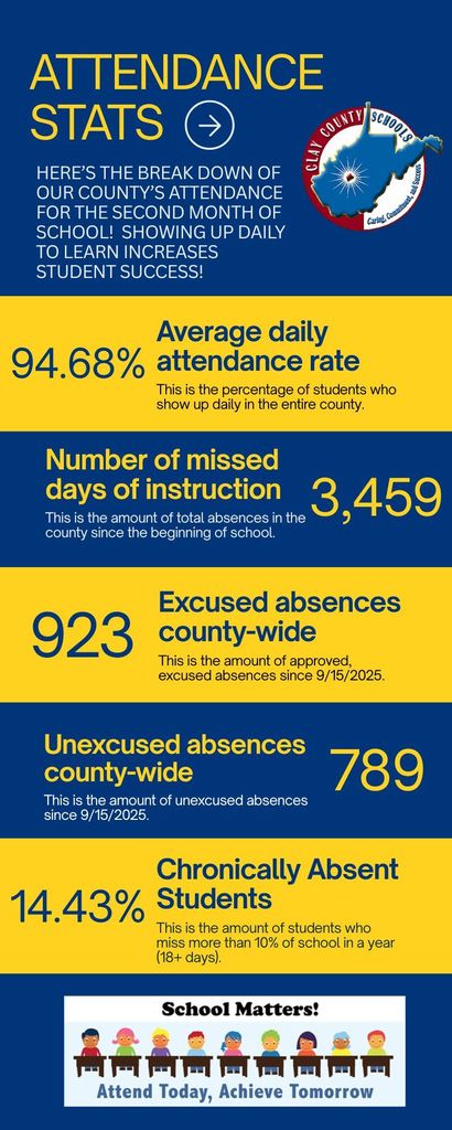Attendance Stats Reflecting What is in the Post Below