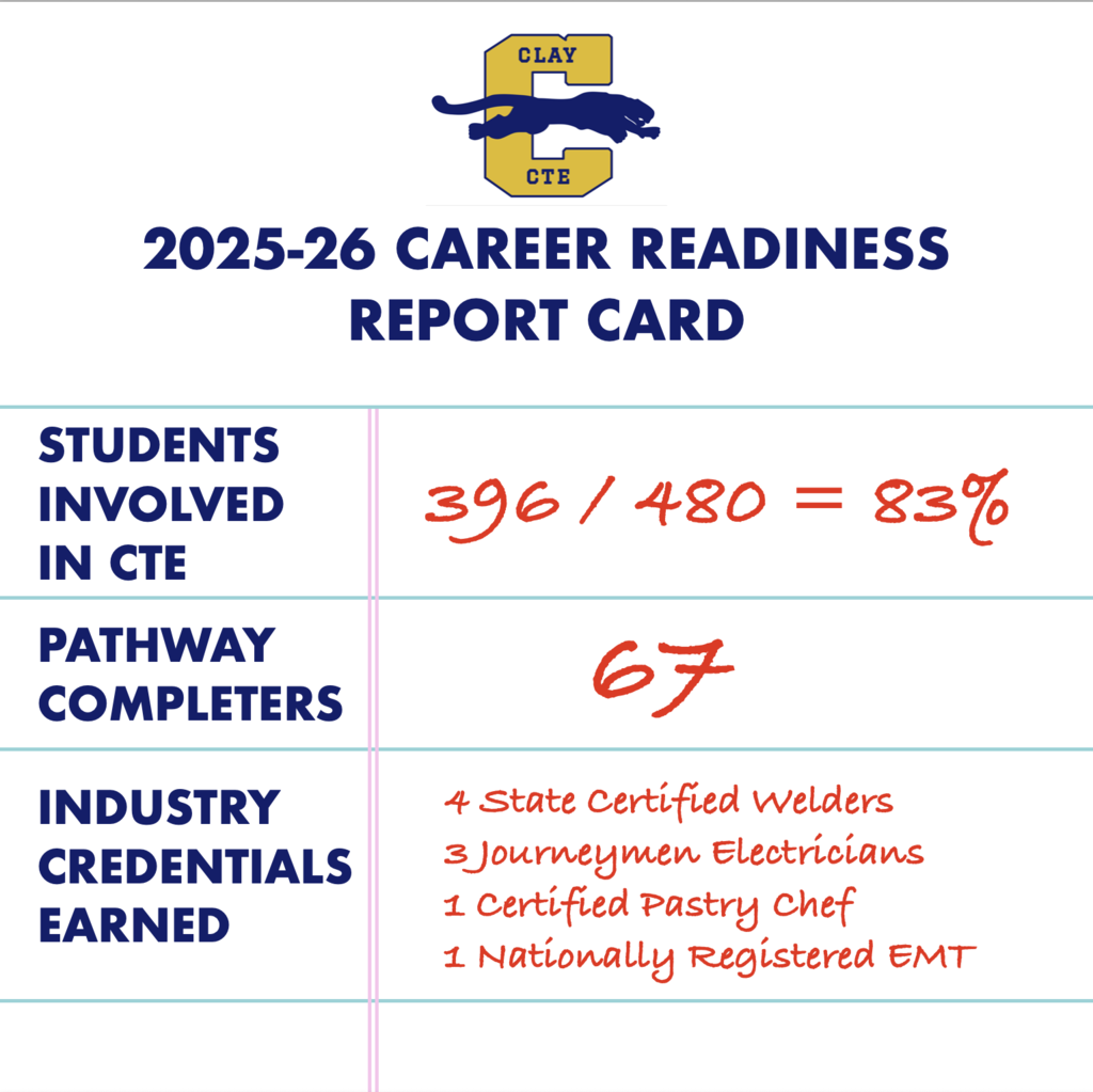 2025-26 Career Readiness Report Card for Clay County High School