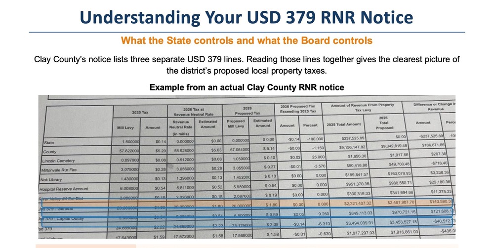 Infographic titled “Understanding Your USD 379 RNR Notice” explains the district’s three lines on Clay County’s Revenue Neutral Rate notice.