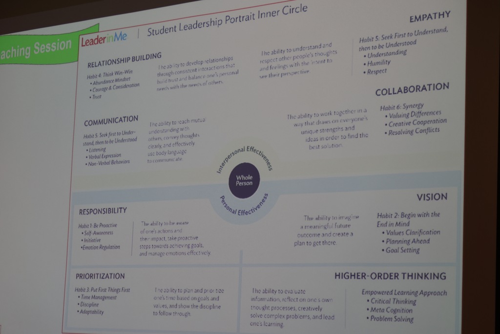 For the past two days, USD 379 teachers, paras, aides, secretaries, and custodians have been involved in the district-wide implementation of The Leader in Me, a whole-school transformation process developed by FranklinCovey Education.  The program has been used at 379 schools in the past, but it has never been a full district initiative until now. It focuses on teaching social-emotional and leadership skills, including communication, goal setting, problem-solving, and conflict resolution. This program has shown the ability to: 1. Increase Student Leadership & Academic Performance: Studies show that Leader in Me schools show increased student leadership and academic performance, including significant gains in subjects like ELA and math. 2. Improve School Culture: The program promotes a positive school environment by emphasizing respect, collaboration, and student voice, leading to higher teacher satisfaction, fewer discipline incidents, and better student attendance. 3. Empower Educators & Families: Leader in Me also equips educators with transformational leadership skills and provides resources to involve families in their children's learning. 379 families will see much more information in the coming months with this program. We are excited to see how it helps our students, staff, and schools! #celebrate379