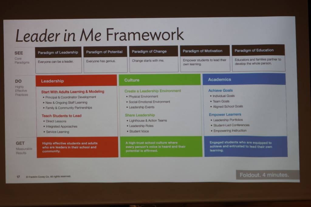 For the past two days, USD 379 teachers, paras, aides, secretaries, and custodians have been involved in the district-wide implementation of The Leader in Me, a whole-school transformation process developed by FranklinCovey Education.  The program has been used at 379 schools in the past, but it has never been a full district initiative until now. It focuses on teaching social-emotional and leadership skills, including communication, goal setting, problem-solving, and conflict resolution. This program has shown the ability to: 1. Increase Student Leadership & Academic Performance: Studies show that Leader in Me schools show increased student leadership and academic performance, including significant gains in subjects like ELA and math. 2. Improve School Culture: The program promotes a positive school environment by emphasizing respect, collaboration, and student voice, leading to higher teacher satisfaction, fewer discipline incidents, and better student attendance. 3. Empower Educators & Families: Leader in Me also equips educators with transformational leadership skills and provides resources to involve families in their children's learning. 379 families will see much more information in the coming months with this program. We are excited to see how it helps our students, staff, and schools! #celebrate379